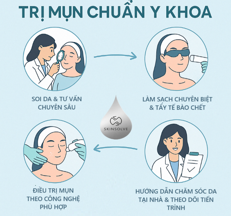 Liệu trình trị mụn chuẩn y khoa tại Skinsolve – Giải pháp loại bỏ mụn tận gốc