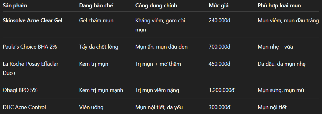 Các sản phẩm trị mụn trứng cá